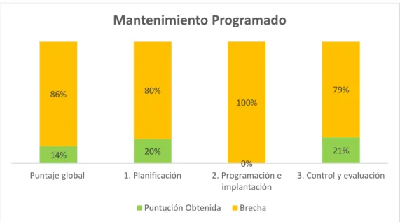 Figura  0-5 Mantenimiento Programado  Fuente: Elaboración Propia en Microsoft Excel 