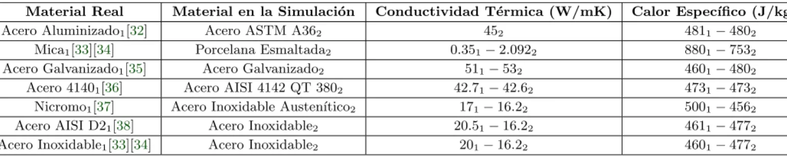 Tabla 3.8: Comparaci´ on de las caracter´ısticas t´ ermicas entre los materiales reales y los materiales de la simulaci´ on.