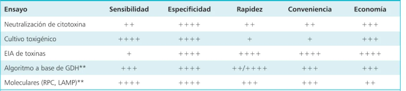 Tabla 1. Ensayos de diagnóstico para Clostridium difficile*