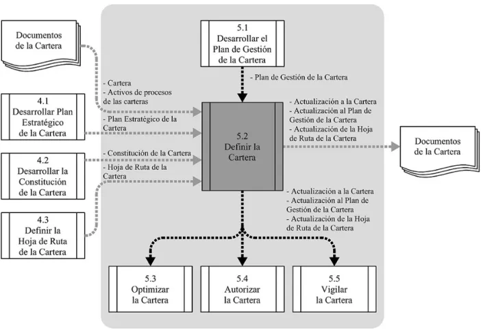 Figura 2.9. Definición de la cartera: Diagrama de flujo del proceso. 