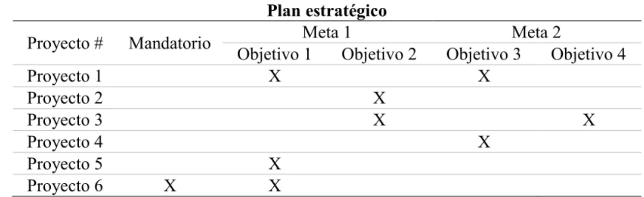 Tabla  2.7.  Matriz  de  alineamiento  de  proyectos  versus  objetivos  estratégicos  y  otros  factores  determinantes