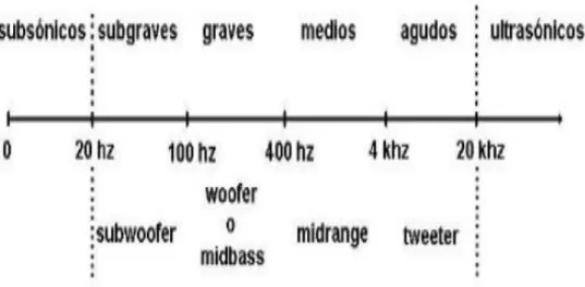 Figura 10.  Clasificación de tonos acorde al ancho de banda del espectro audible [11]