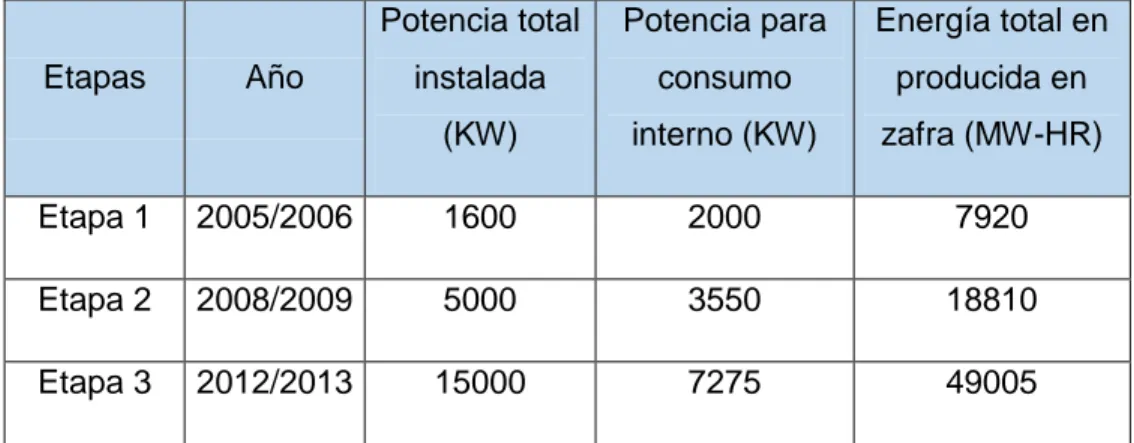 Tabla 1: Capacidad de generación de energía proyectada. 