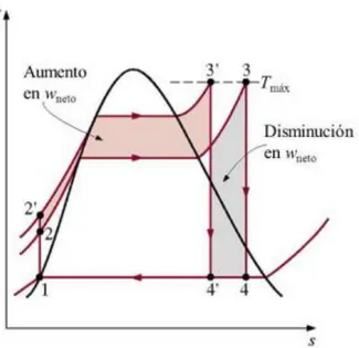 Figura 4: Comparación del ciclo Rankine con un incremento en la presión.