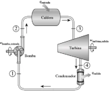 Figura 5: Ciclo Rankine ideal Simple. 