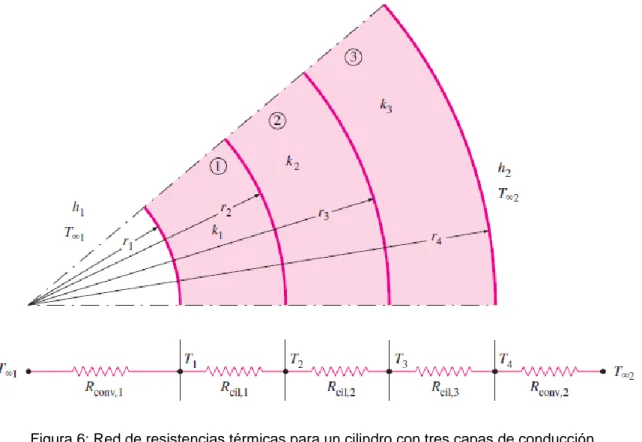 Figura 6: Red de resistencias térmicas para un cilindro con tres capas de conducción. 