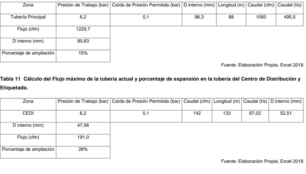 Tabla 11  Cálculo del Flujo máximo de la tubería actual y porcentaje de expansión en la tubería del Centro de Distribución y  Etiquetado