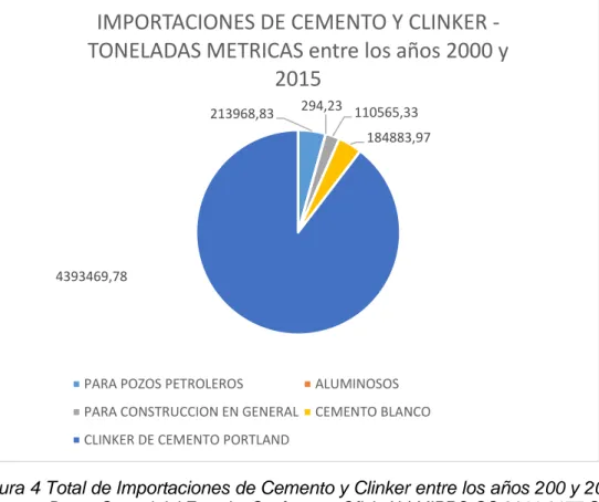 Figura 5 Consumo Per Cápita de Cemento Gris entre los años 2000 y 2015  Fuente: Instituto Ecuatoriano de la Construcción Conformo a Oficio N-| 