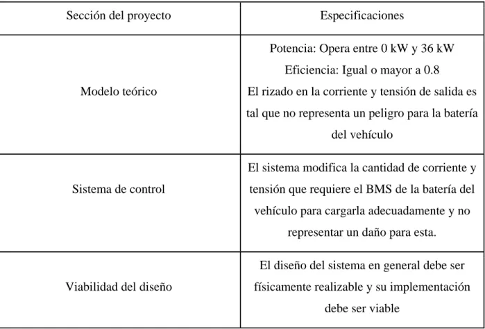 Tabla 1.1: Especificaciones de diseño 