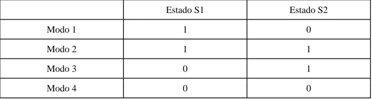 Tabla 2.3 Modos de operación del convertidor DC-DC 