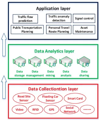 Figure 2.1: Architecture of conducing Big Data analytics in ITS. Reprinted from [9]