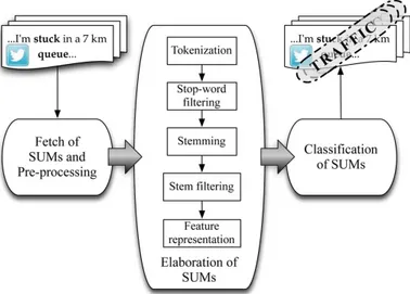 Figure 2.2: Collecting traffic information from SUM. Reprinted from [13]