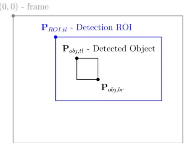 Figure 3.12: Reference points defined for CoM computing