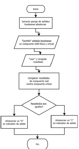 Figura 4.5. Diagrama de flujo de la prueba AND TRUTHTABLE TEST