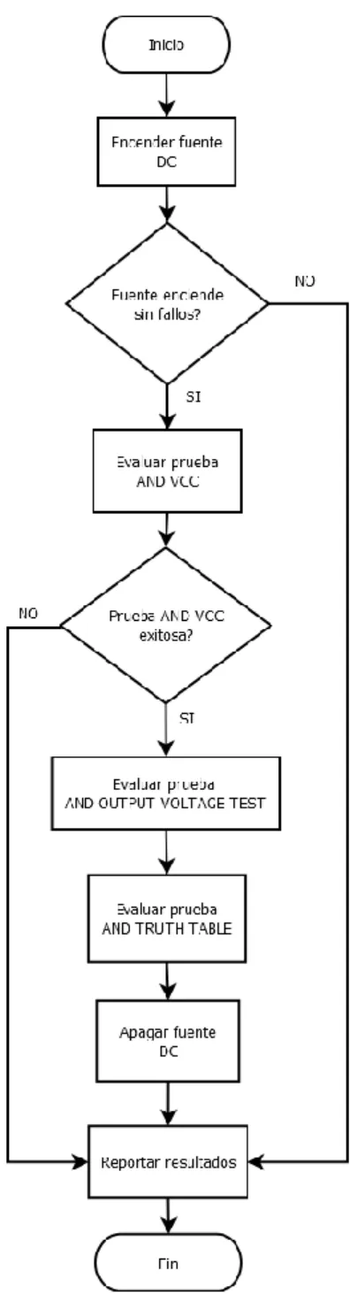 Figura 4.8. Diagrama de flujo de la secuencia de pruebas de la compuerta AND
