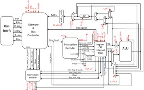 Figura 1.1: Diagrama de bloques del microprocesador RISC-V de 32 bits.
