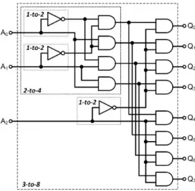 Figura 3.3: Decodificador de 3x8 bits compuertas ANDs con pre-decodificaci´ on.