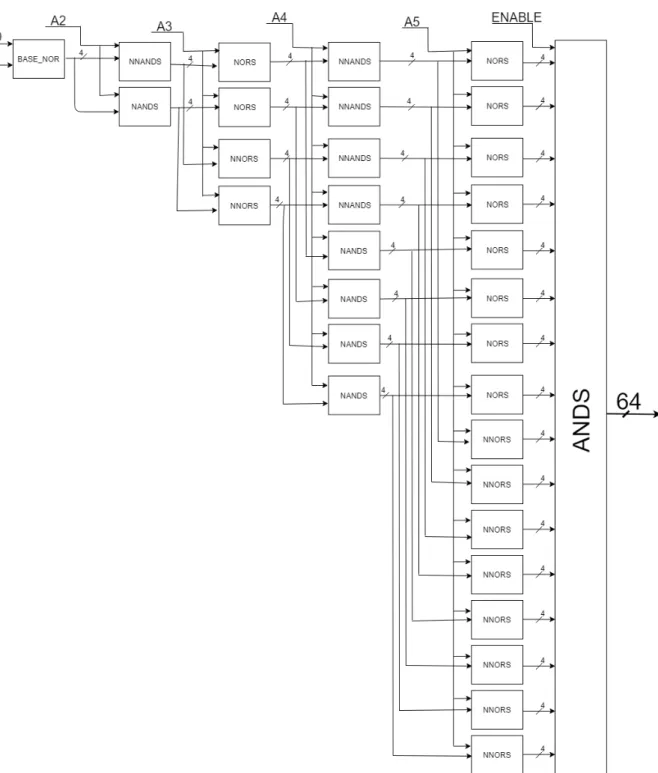 Figura 3.8: Diagrama de bloques del decodificador de 6x64 bits con enable a partir de sub-bloques.
