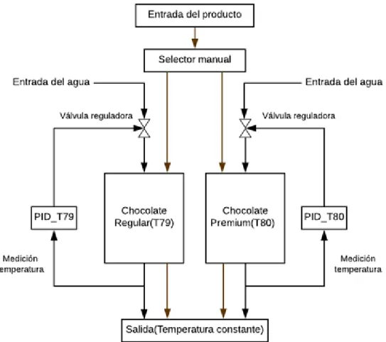 Figura 1. Diagrama de bloques del sistema. 