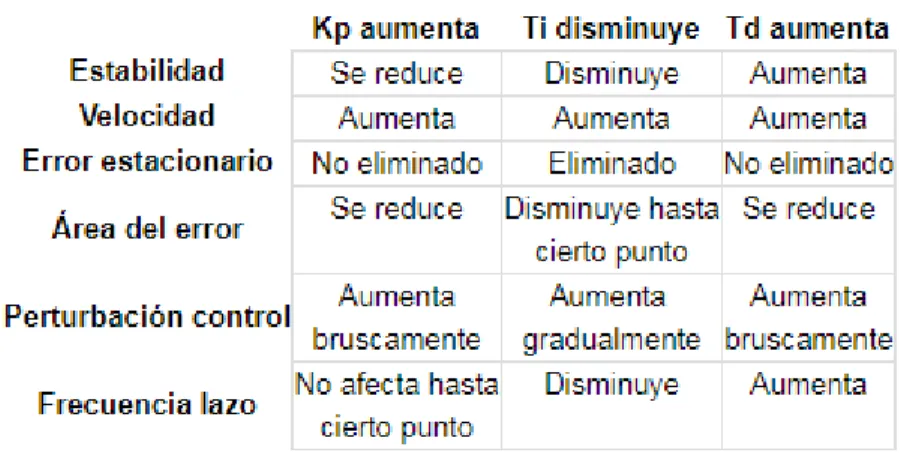 Figura 3. Diagrama de tuberías e instrumentación.  [26]