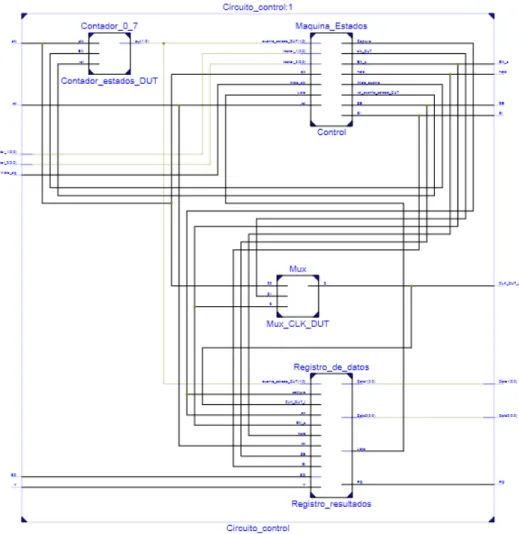Figura 20: Esquemático de circuito de control para Scan Design.