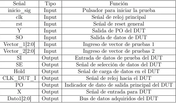 Cuadro 2: Distribución de I/O para circuito de control para Enhanced Scan