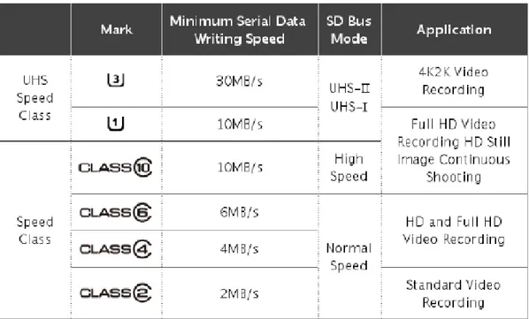 Figura 2-18 Tabla de los tipos de velocidad de las tarjetas SD. [28]