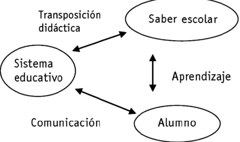 Figura 1: Triangulación del saber 