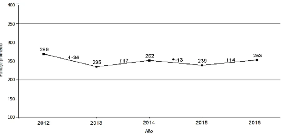 Gráfico 1: Puntaje promedio SIMCE 4° básico 
