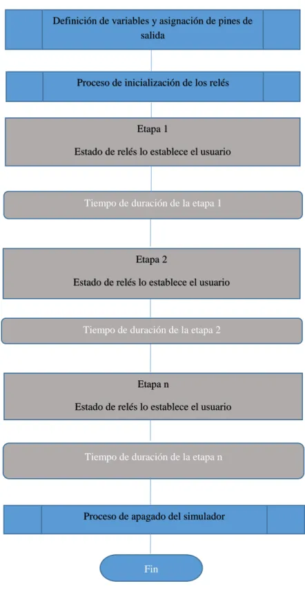 Figura 3.22 Diagrama de flujos de un programa de control del simulador. 