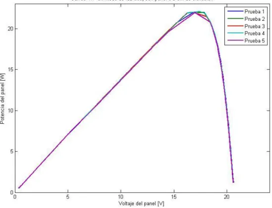 Figura 5.6 Curvas V/P en modo de luz alta, con panel a 0 cm de elevación. 