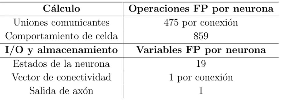 Tabla 1.1: Requisitos de una neurona por paso de simulaci´ on [5]. Coma flotante (FP por sus siglas en ingl´ es) se refiere a la forma de representar a los n´ umeros reales de manera computacional y sus operaciones