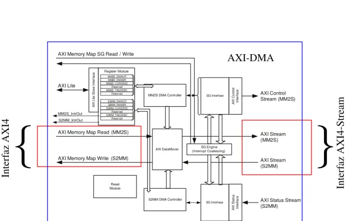Figura 2.4: Diagrama de arquitectura del AXI-DMA IP encontrado en la biblioteca de IPs de Xilinx
