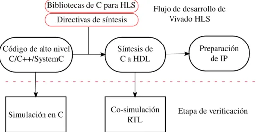 Figura 3.1: Diagrama de flujo del desarrollo de un IP Core usando Vivado HLS. El programa escrito en un lenguaje de programaci´ on de alto nivel describe un comportamiento que se busca replicar en un m´ odulo de hardware sintetizable