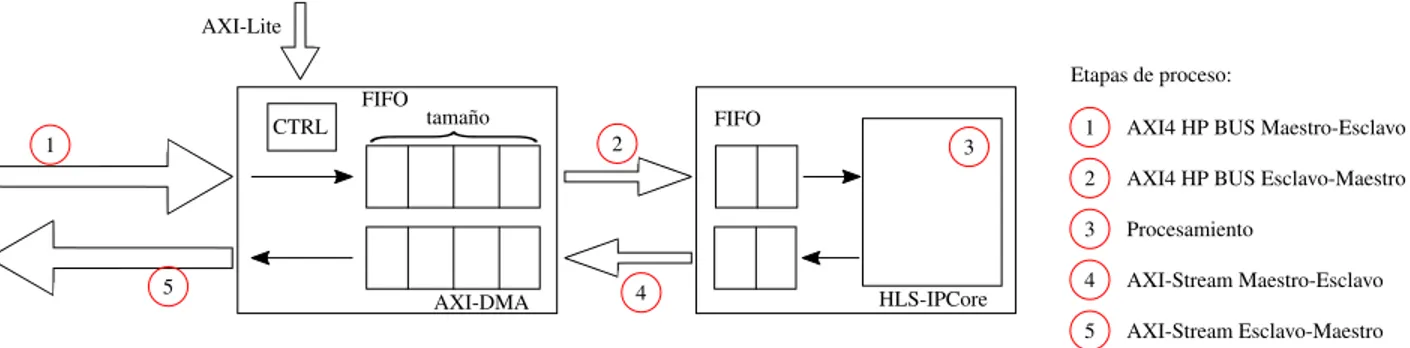 Figura 3.3: Diagrama de bloques sobre la utilizaci´ on del IP Core con interfaz AXI4-Stream y manejado por el AXI-DMA