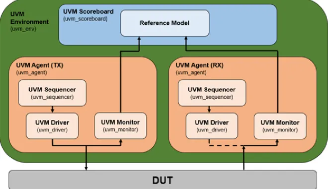 Figura 2.1: Diagrama estructural UVM. Componentes del Banco de pruebas tipo UVM