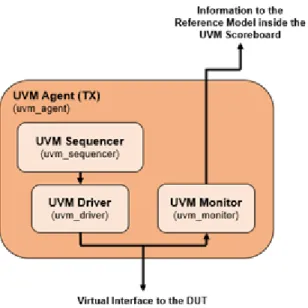 Figura 2.2: Microarquitectura del UVM Agent [8]