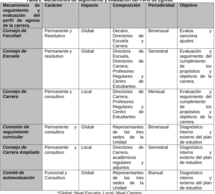 Tabla 2: Mecanismos de seguimiento y evaluación del Perfil de Egreso  Mecanismos  de 