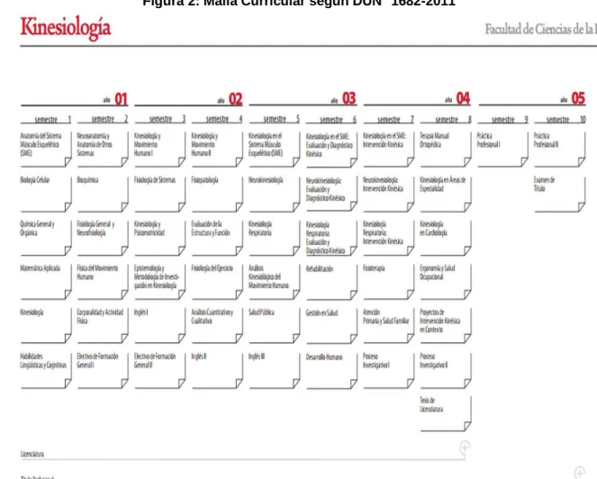 Figura 2: Malla Curricular según DUN° 1682-2011 