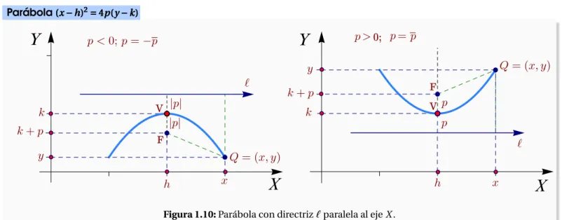 Figura 1.10: Parábola con directriz ` paralela al eje X .
