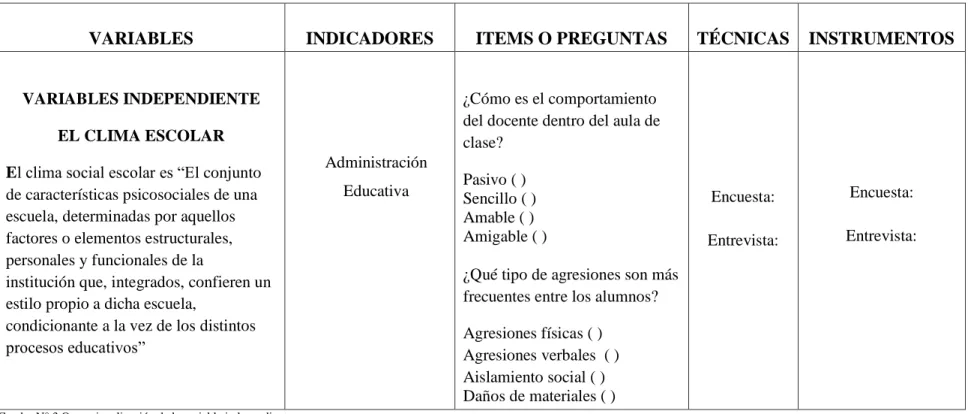 Cuadro N° 3 Operacionalización de la variable independiente. 