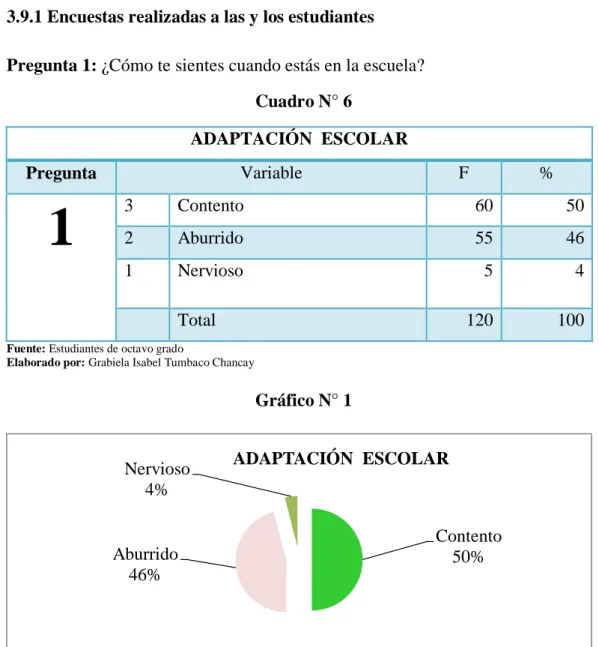 Cuadro N° 6    ADAPTACIÓN  ESCOLAR  Pregunta  Variable  F  %  1 3 2  Contento Aburrido  60 55  50 46  1  Nervioso  5  4  Total   120  100 