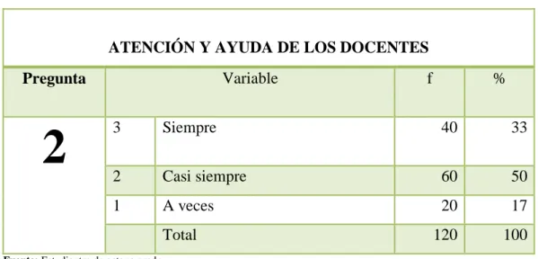 Gráfico N° 2 