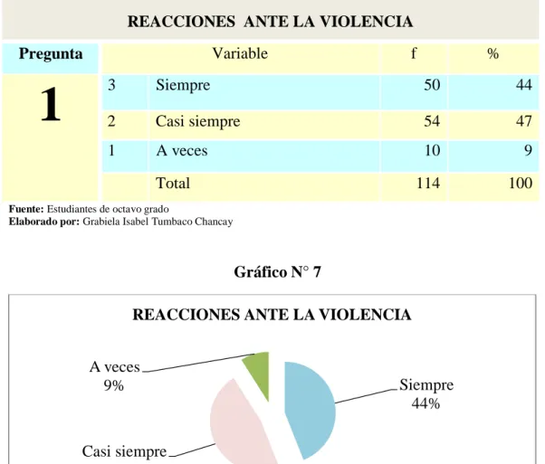 Gráfico N° 7 