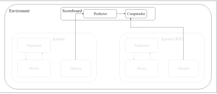 Figura 10: Diagrama de bloques de los componentes en el Scoreboard