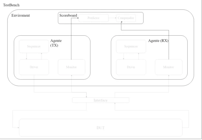 Figura 11: Diagrama de bloques de los componentes en el Enviroment