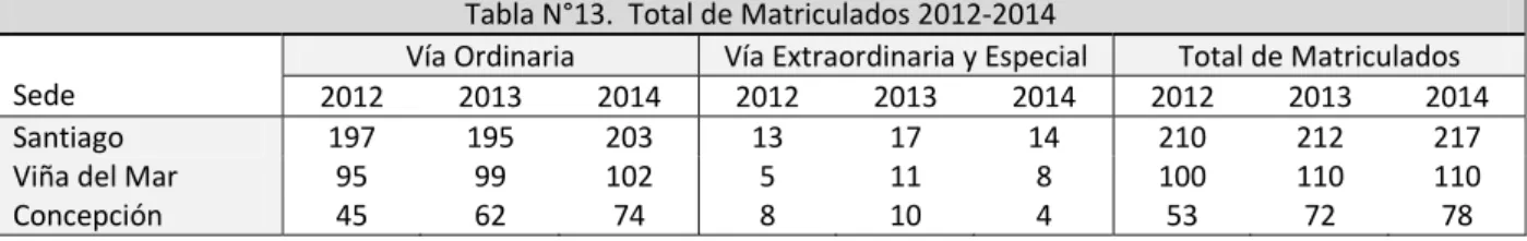 Tabla N°13.  Total de Matriculados 2012‐2014  