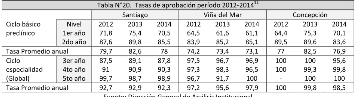 Tabla N°20.  Tasas de aprobación período 2012‐2014 11