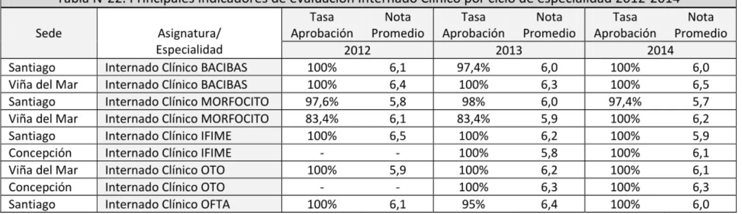 Tabla N°22. Principales indicadores de evaluación Internado Clínico por ciclo de especialidad 2012‐2014   Sede    Asignatura/  Especialidad  Tasa  Aprobación  Nota  Promedio  Tasa  Aprobación  Nota  Promedio  Tasa  Aprobación  Nota  Promedio 2012 2013 2014