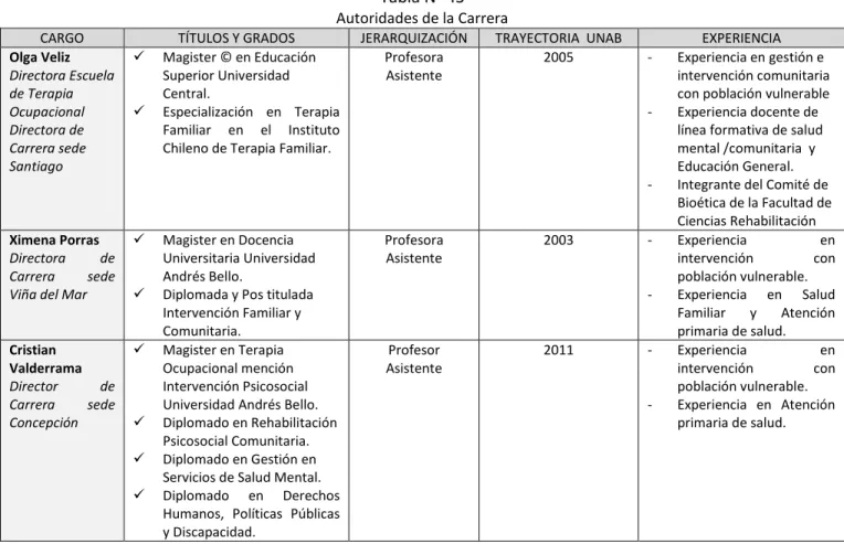 Tabla N° 43  Autoridades de la Carrera 